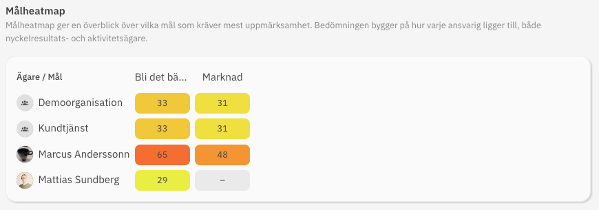 Målheatmap